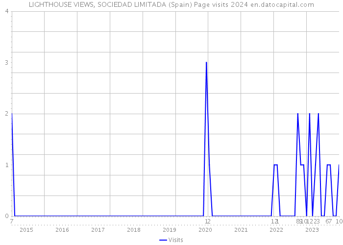 LIGHTHOUSE VIEWS, SOCIEDAD LIMITADA (Spain) Page visits 2024 