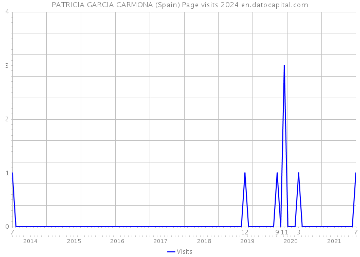 PATRICIA GARCIA CARMONA (Spain) Page visits 2024 