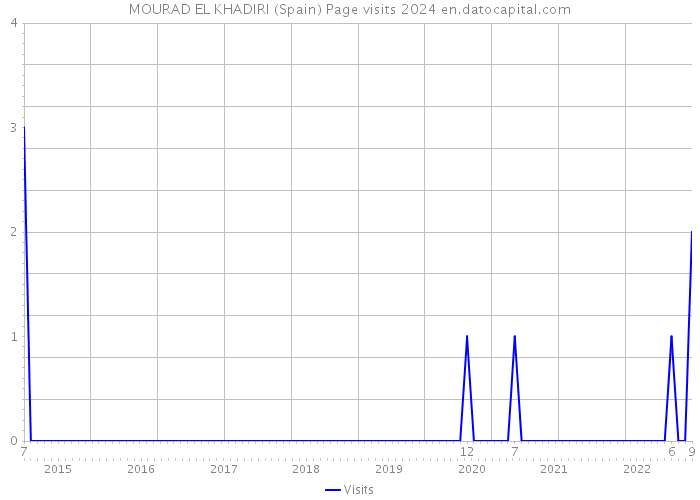 MOURAD EL KHADIRI (Spain) Page visits 2024 