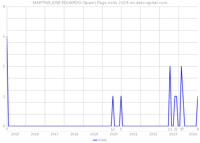 MARTINS JOSE EDUARDO (Spain) Page visits 2024 