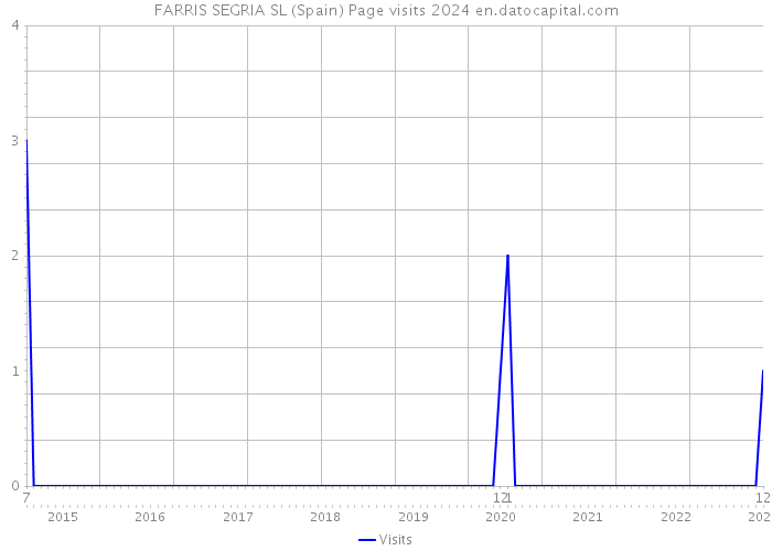 FARRIS SEGRIA SL (Spain) Page visits 2024 