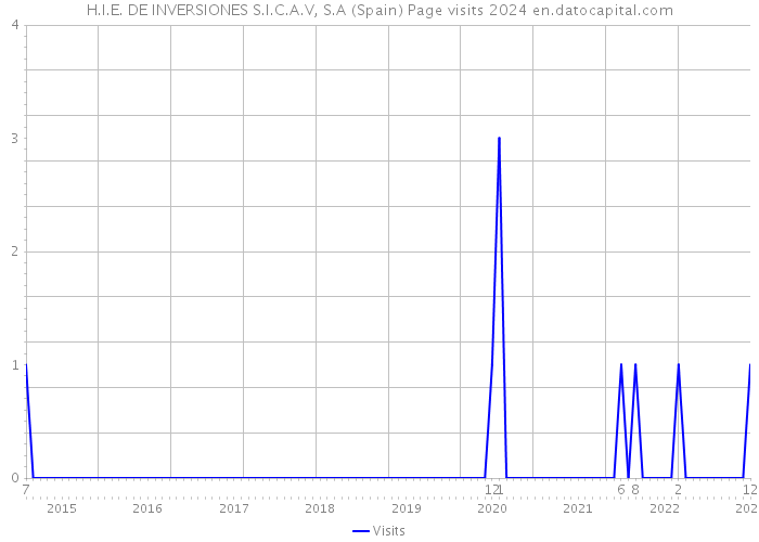 H.I.E. DE INVERSIONES S.I.C.A.V, S.A (Spain) Page visits 2024 