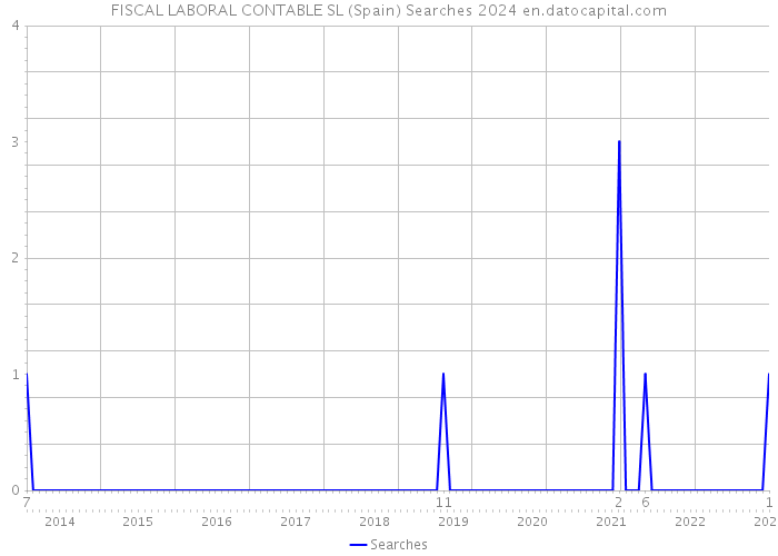 FISCAL LABORAL CONTABLE SL (Spain) Searches 2024 