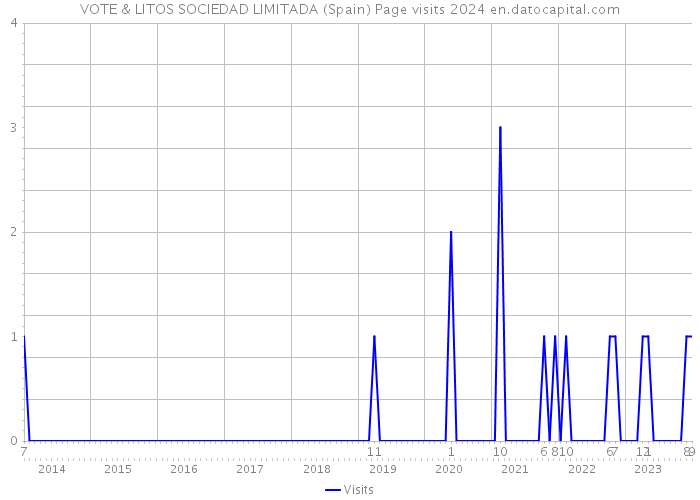 VOTE & LITOS SOCIEDAD LIMITADA (Spain) Page visits 2024 