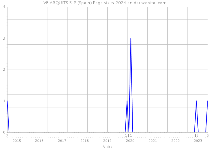 VB ARQUITS SLP (Spain) Page visits 2024 