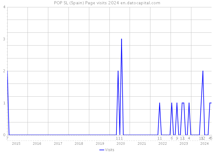 POP SL (Spain) Page visits 2024 