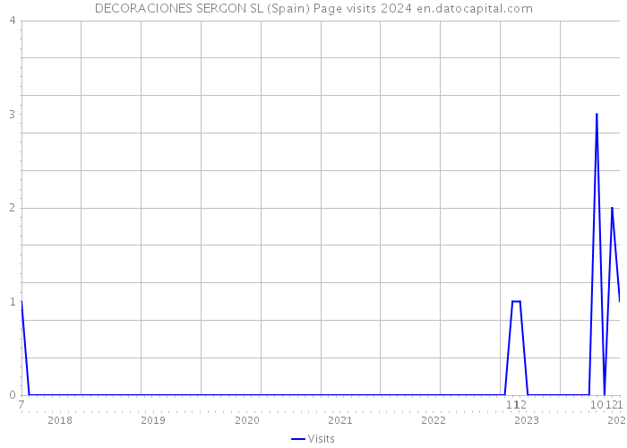 DECORACIONES SERGON SL (Spain) Page visits 2024 