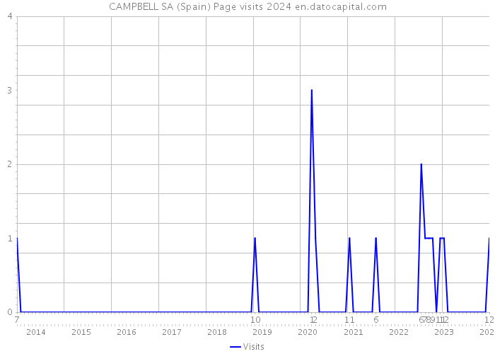 CAMPBELL SA (Spain) Page visits 2024 