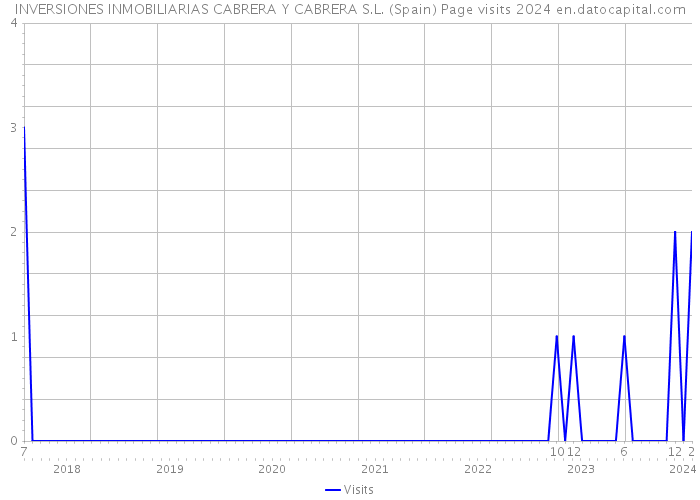 INVERSIONES INMOBILIARIAS CABRERA Y CABRERA S.L. (Spain) Page visits 2024 