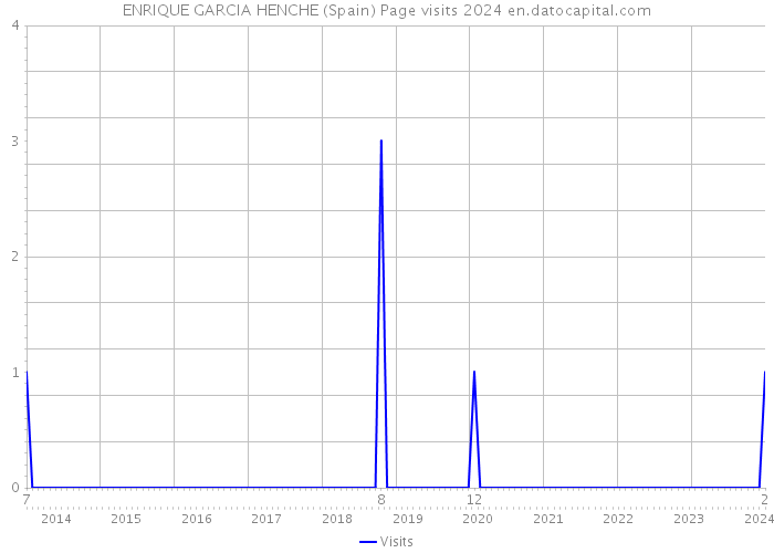 ENRIQUE GARCIA HENCHE (Spain) Page visits 2024 
