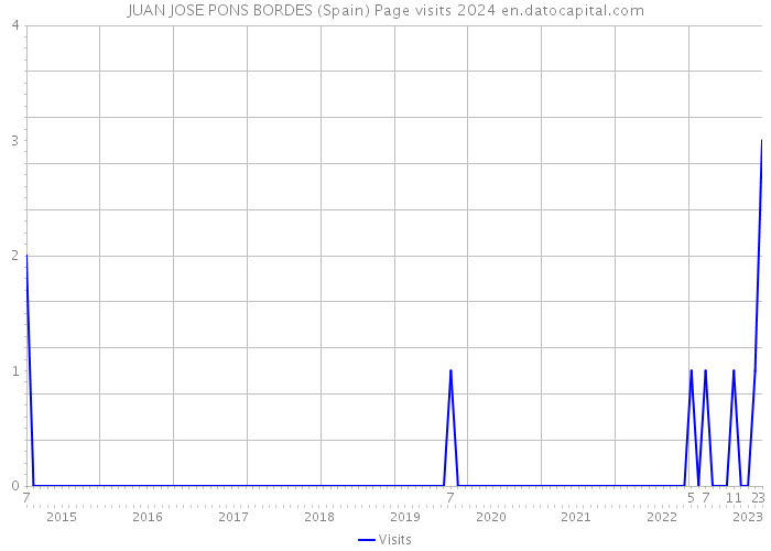 JUAN JOSE PONS BORDES (Spain) Page visits 2024 