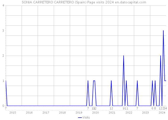 SONIA CARRETERO CARRETERO (Spain) Page visits 2024 