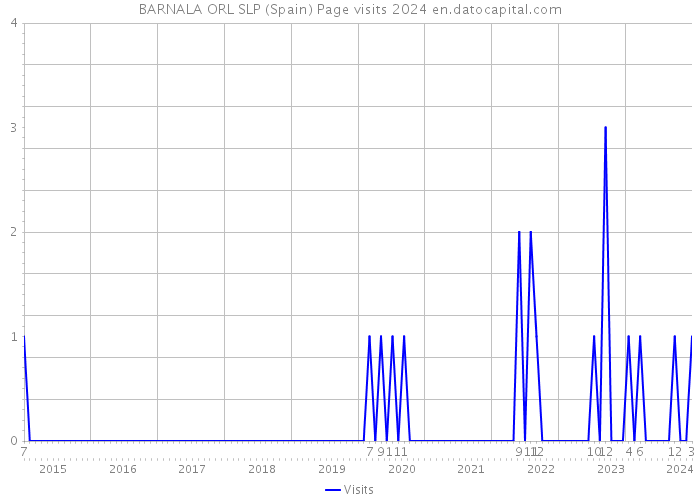 BARNALA ORL SLP (Spain) Page visits 2024 