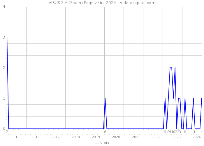 VISUS S A (Spain) Page visits 2024 