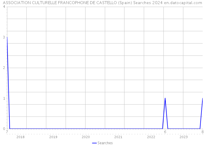 ASSOCIATION CULTURELLE FRANCOPHONE DE CASTELLO (Spain) Searches 2024 