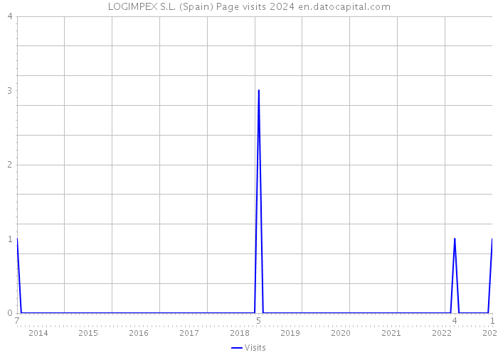 LOGIMPEX S.L. (Spain) Page visits 2024 