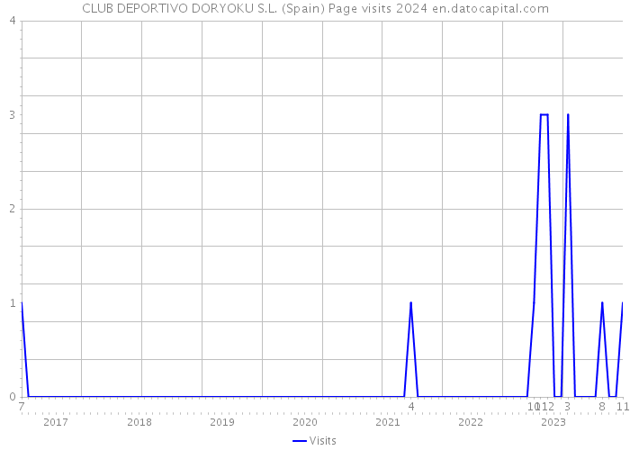 CLUB DEPORTIVO DORYOKU S.L. (Spain) Page visits 2024 