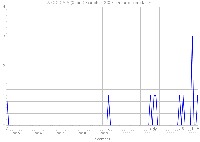 ASOC GAIA (Spain) Searches 2024 