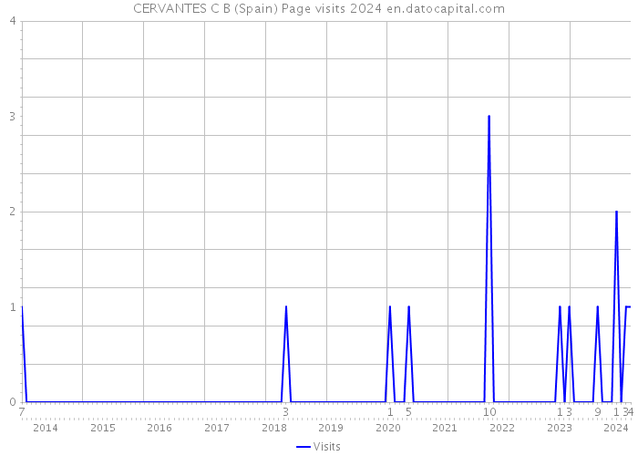 CERVANTES C B (Spain) Page visits 2024 