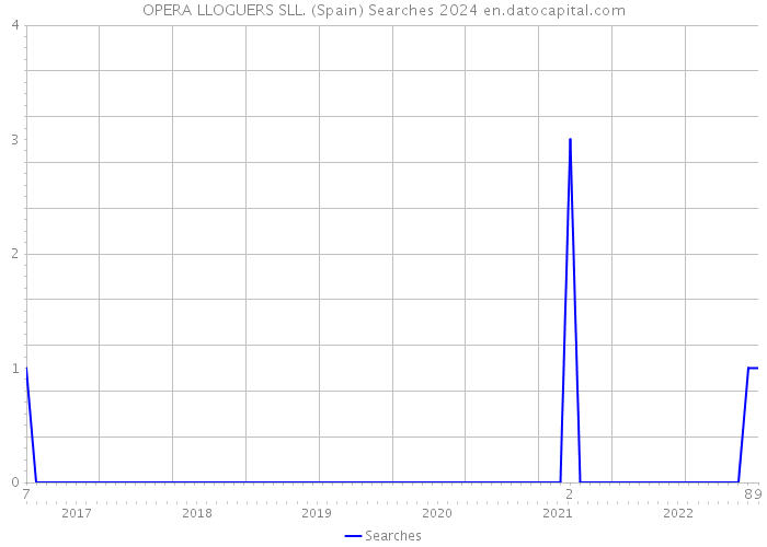 OPERA LLOGUERS SLL. (Spain) Searches 2024 
