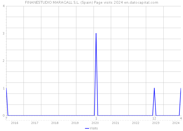 FINANESTUDIO MARAGALL S.L. (Spain) Page visits 2024 