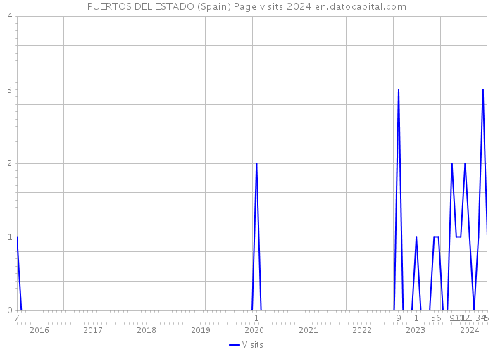 PUERTOS DEL ESTADO (Spain) Page visits 2024 