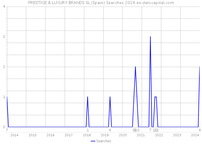 PRESTIGE & LUXURY BRANDS SL (Spain) Searches 2024 