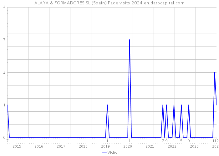 ALAYA & FORMADORES SL (Spain) Page visits 2024 
