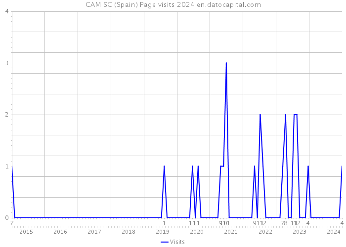 CAM SC (Spain) Page visits 2024 