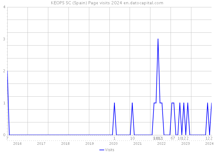 KEOPS SC (Spain) Page visits 2024 