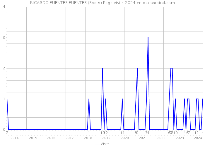 RICARDO FUENTES FUENTES (Spain) Page visits 2024 