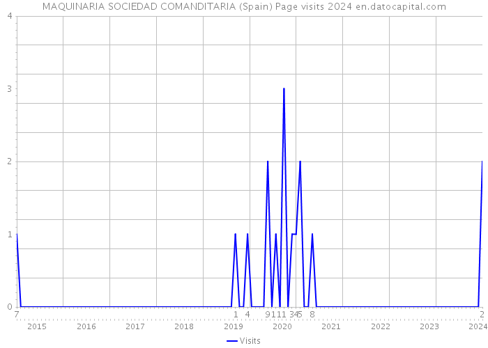 MAQUINARIA SOCIEDAD COMANDITARIA (Spain) Page visits 2024 