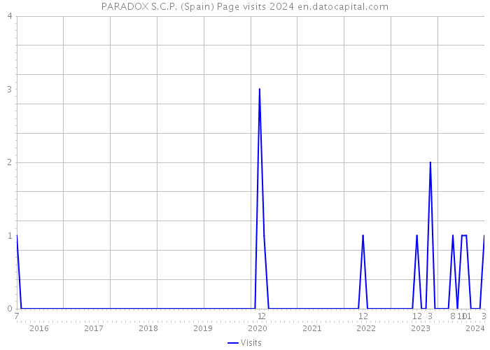 PARADOX S.C.P. (Spain) Page visits 2024 