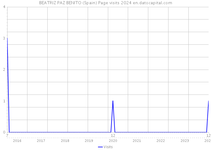 BEATRIZ PAZ BENITO (Spain) Page visits 2024 