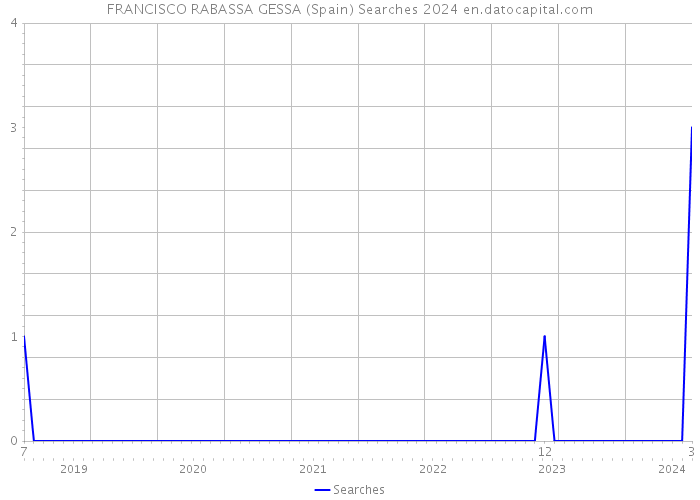FRANCISCO RABASSA GESSA (Spain) Searches 2024 