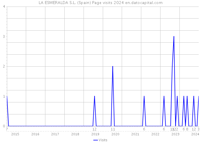 LA ESMERALDA S.L. (Spain) Page visits 2024 