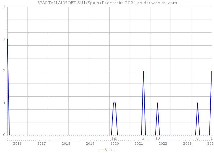 SPARTAN AIRSOFT SLU (Spain) Page visits 2024 