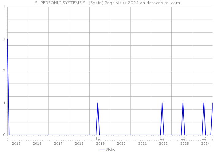 SUPERSONIC SYSTEMS SL (Spain) Page visits 2024 