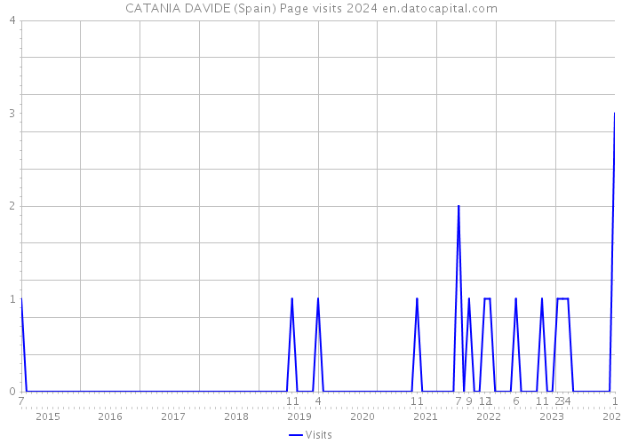 CATANIA DAVIDE (Spain) Page visits 2024 