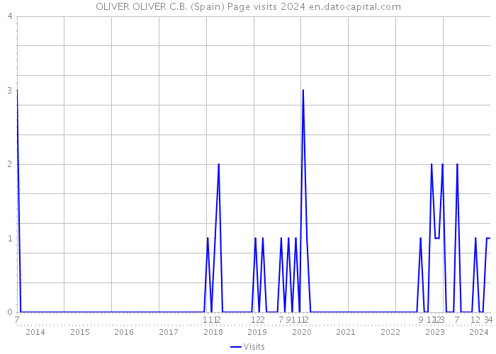 OLIVER OLIVER C.B. (Spain) Page visits 2024 