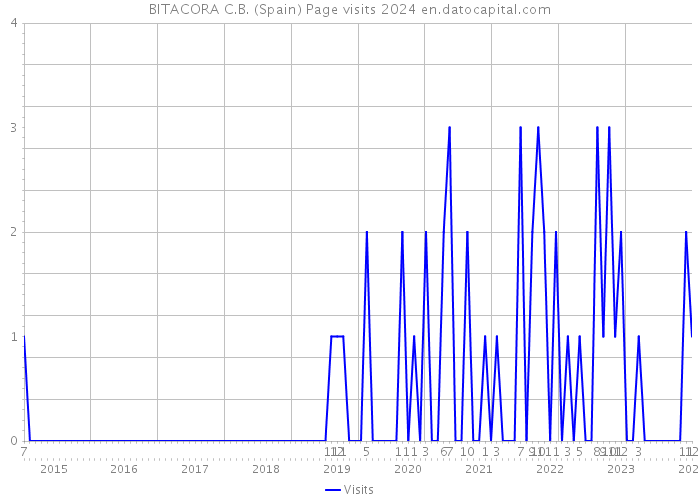 BITACORA C.B. (Spain) Page visits 2024 