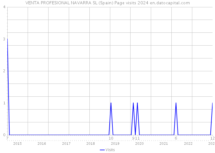 VENTA PROFESIONAL NAVARRA SL (Spain) Page visits 2024 