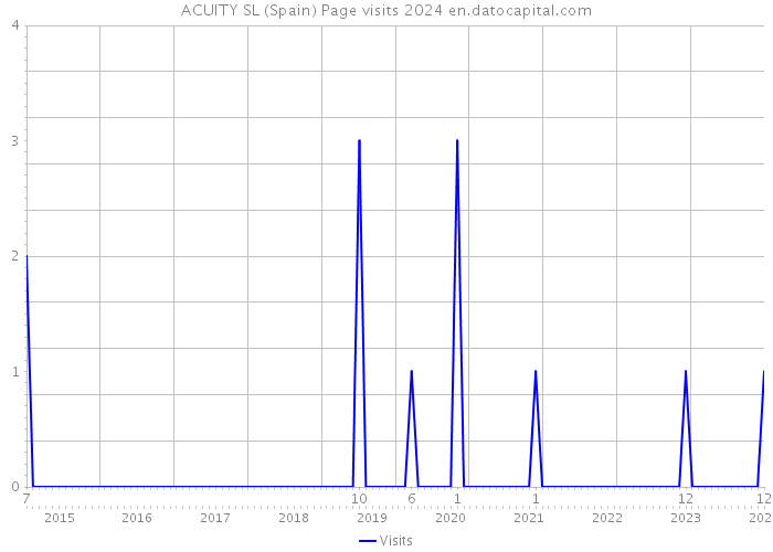 ACUITY SL (Spain) Page visits 2024 