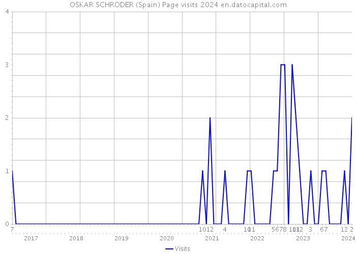 OSKAR SCHRODER (Spain) Page visits 2024 