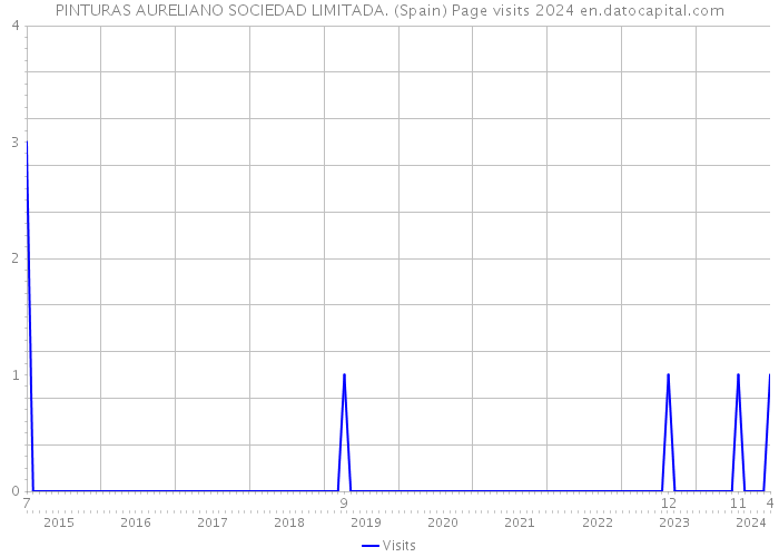 PINTURAS AURELIANO SOCIEDAD LIMITADA. (Spain) Page visits 2024 