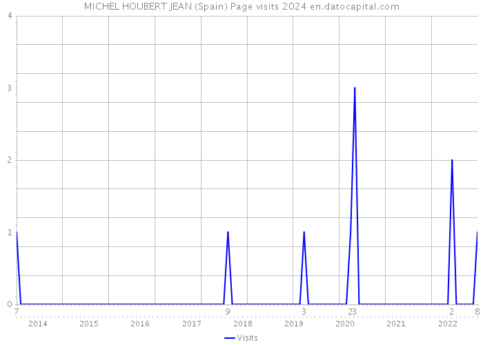 MICHEL HOUBERT JEAN (Spain) Page visits 2024 