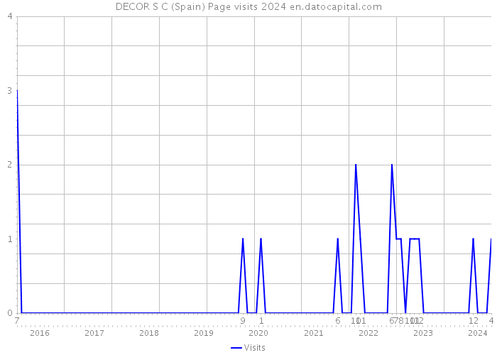 DECOR S C (Spain) Page visits 2024 