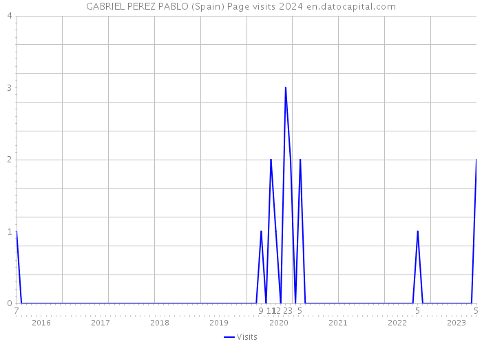 GABRIEL PEREZ PABLO (Spain) Page visits 2024 