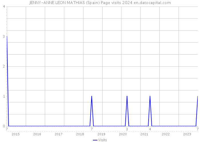 JENNY-ANNE LEON MATHIAS (Spain) Page visits 2024 