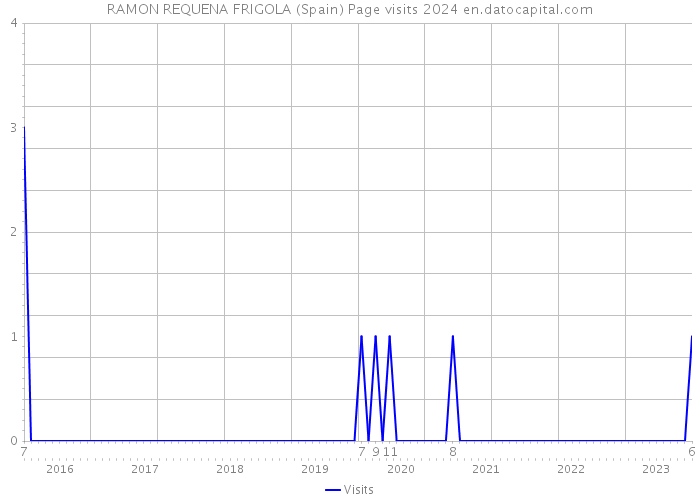 RAMON REQUENA FRIGOLA (Spain) Page visits 2024 
